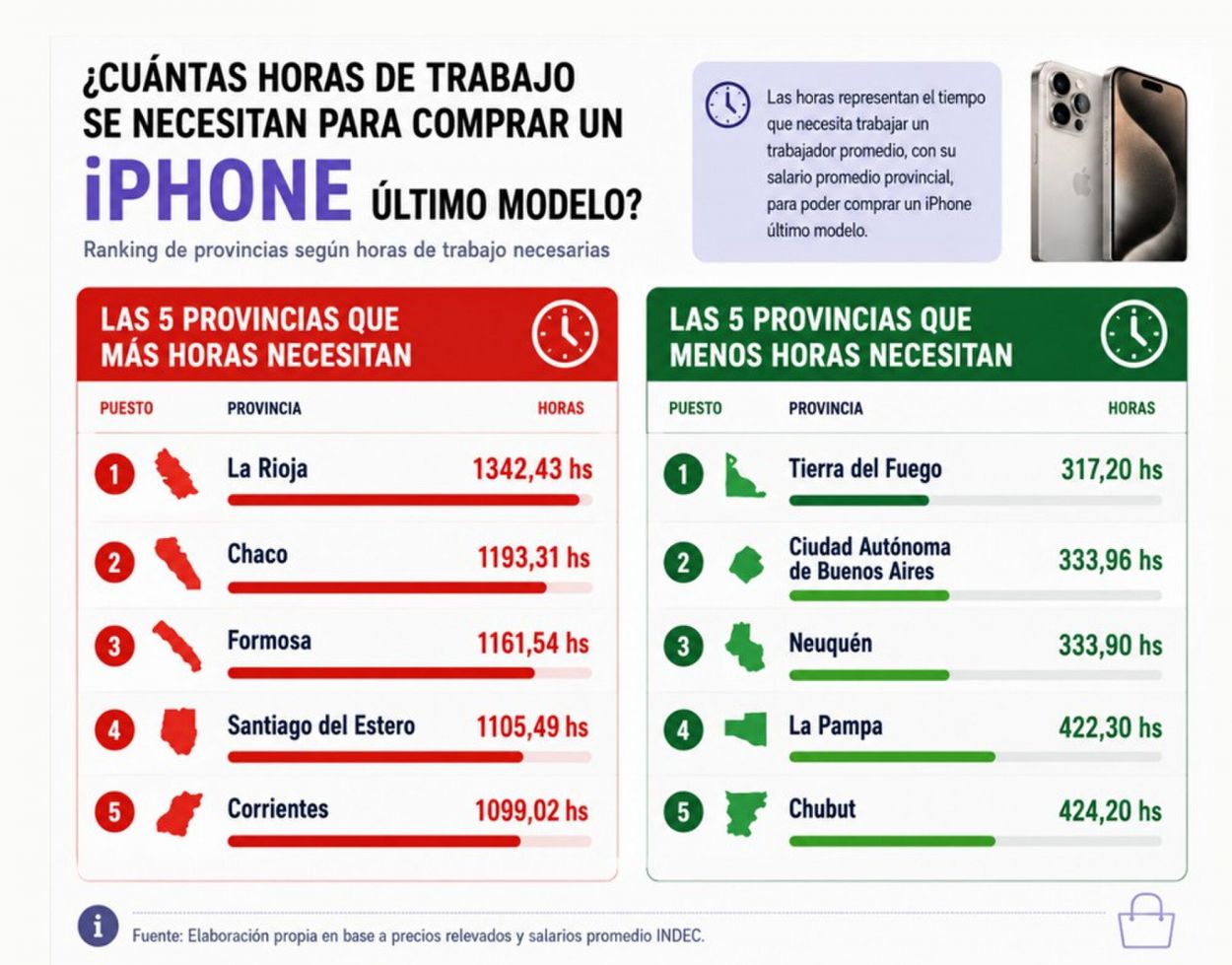 ¿Cuántas horas debe trabajar un tucumano para comprar un iPhone?