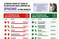 ¿Cuántas horas debe trabajar un tucumano para comprar un iPhone?