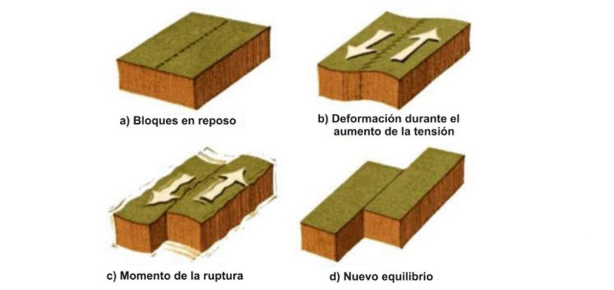Esquema del proceso del Rebote Elástico 