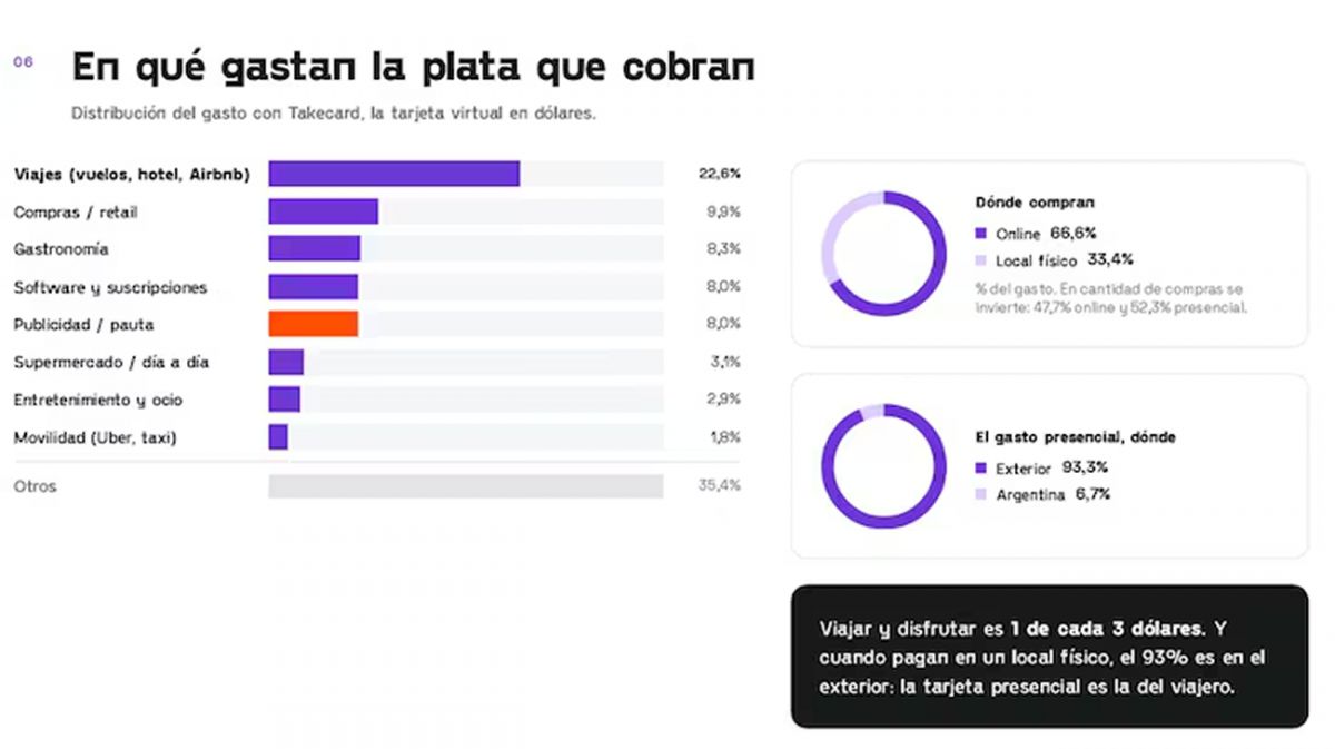 GRÁFICO DE GASTOS. Viajes, compras y gastronomía encabezan los principales gastos de quienes cobran del exterior. / TAKENOS