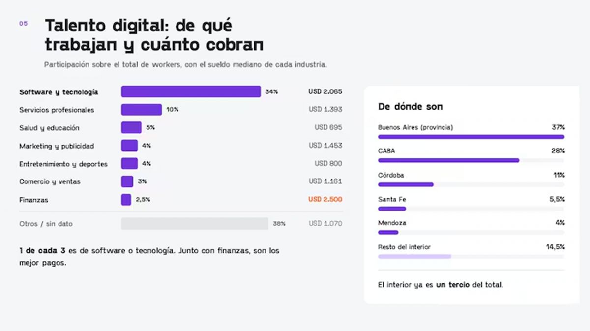 RUBROS Y SALARIOS. Software y tecnología reúnen a la mayor cantidad de trabajadores, mientras Finanzas registra la mediana salarial más alta. / TAKENOS