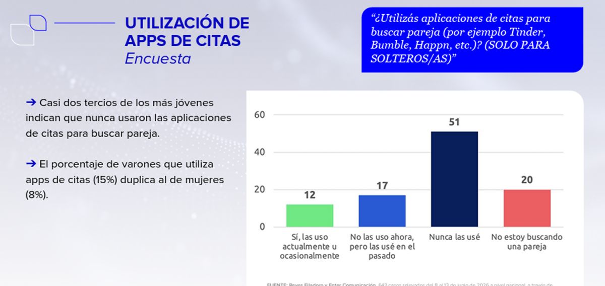 GRÁFICO. Esto piensan los jóvenes sobre las apps de citas. / CAPTURA DE PANTALLA