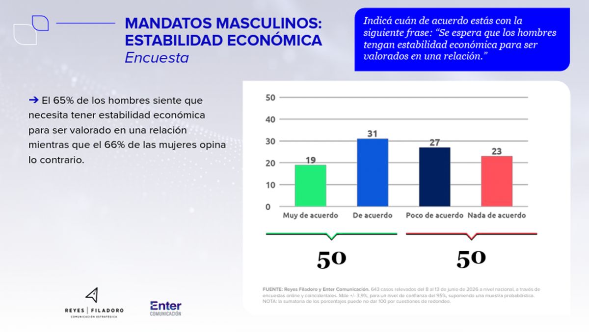 ECONOMÍA. Hay una gran diferencia de las respuestas de varones y las de mujeres. / CAPTURA DE PANTALLA