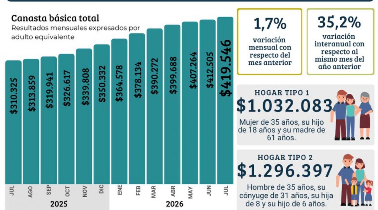 Para evitar la pobreza en Tucumán, una familia necesitan $ 41.820 diarios