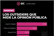 Mientras los políticos se pelean, asoman los outsiders