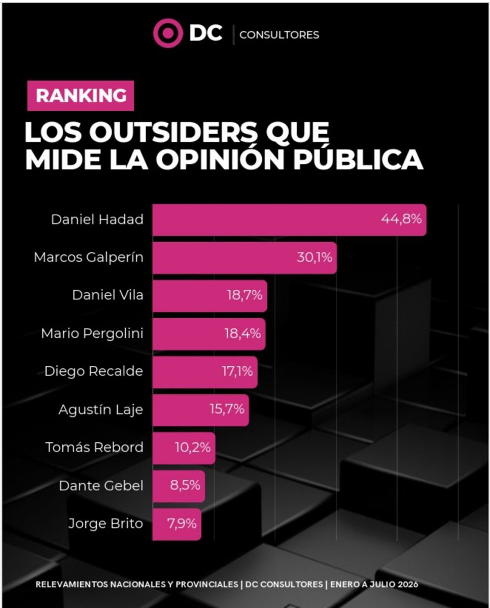 Mientras los políticos se pelean, asoman los outsiders