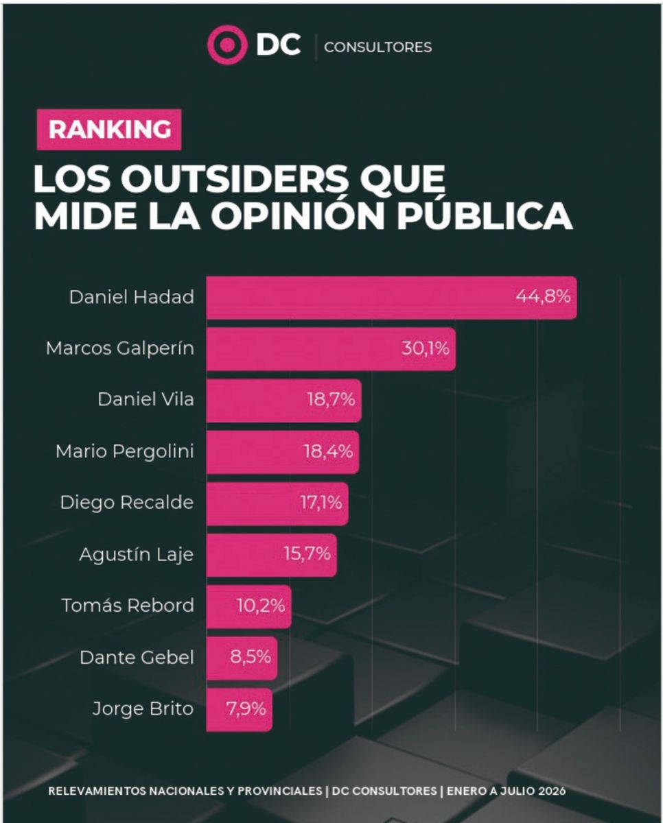Mientras la política se pelea, asoman los outsiders