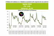 La confianza en el Gobierno nacional subió 6,4% en agosto, según un relevamiento