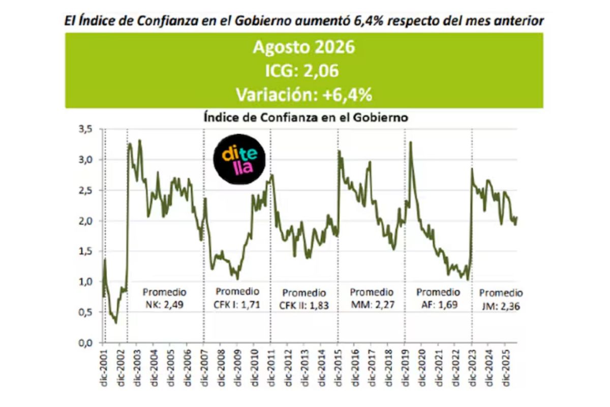 Tras la caída en julio, subió más de seis puntos la confianza en el Gobierno
