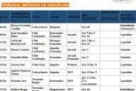 La URT suspendió a un legislador e inhabilitó a un exvicepresidente de la UAR tras un cruce en un partido