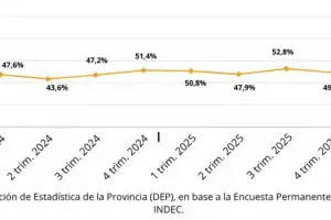El trabajo en negro cede y se concentra en el comercio en Tucumán