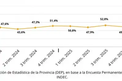 El trabajo en negro cede y se concentra en el comercio en Tucumán