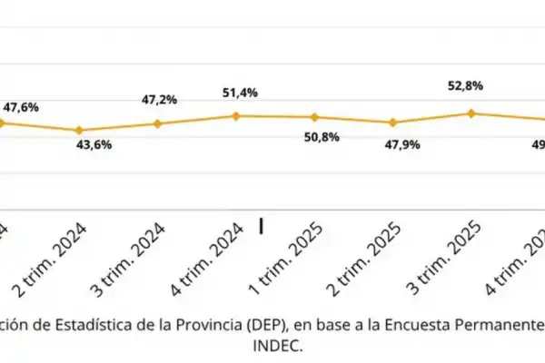 El trabajo en negro cede y se concentra en el comercio en Tucumán