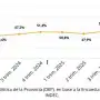 El trabajo en negro cede y se concentra en el comercio en Tucumán