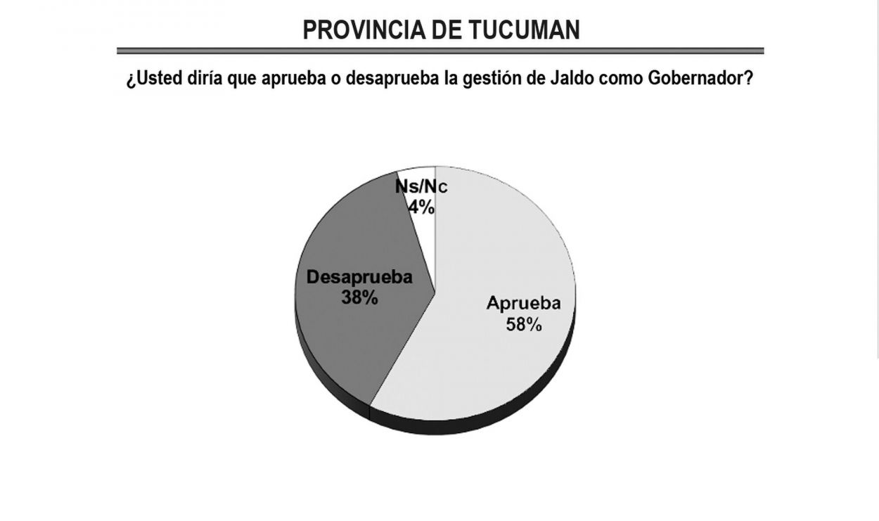 FAVORABLE. Pulgar arriba para la gestión de Jaldo, según Hugo Haime.