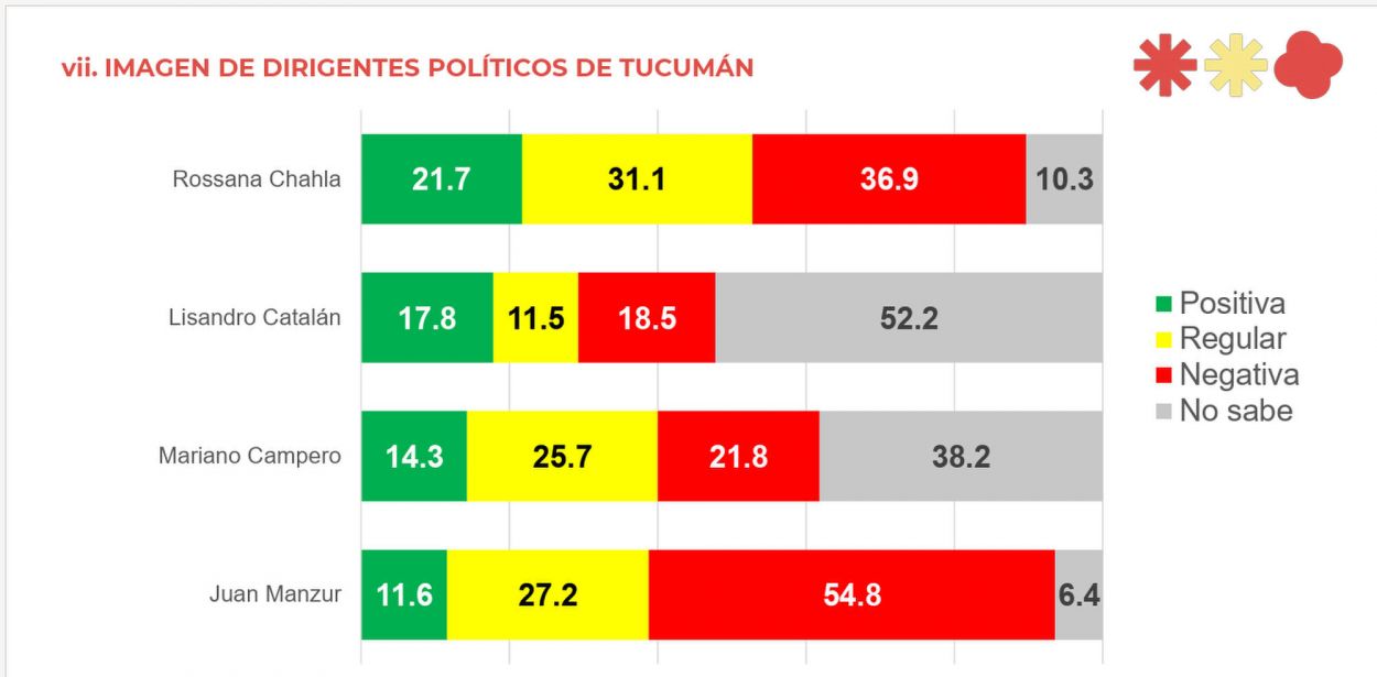 CATALÁN. Tiene la segunda imagen más positiva, según Isasi/Burdman.
