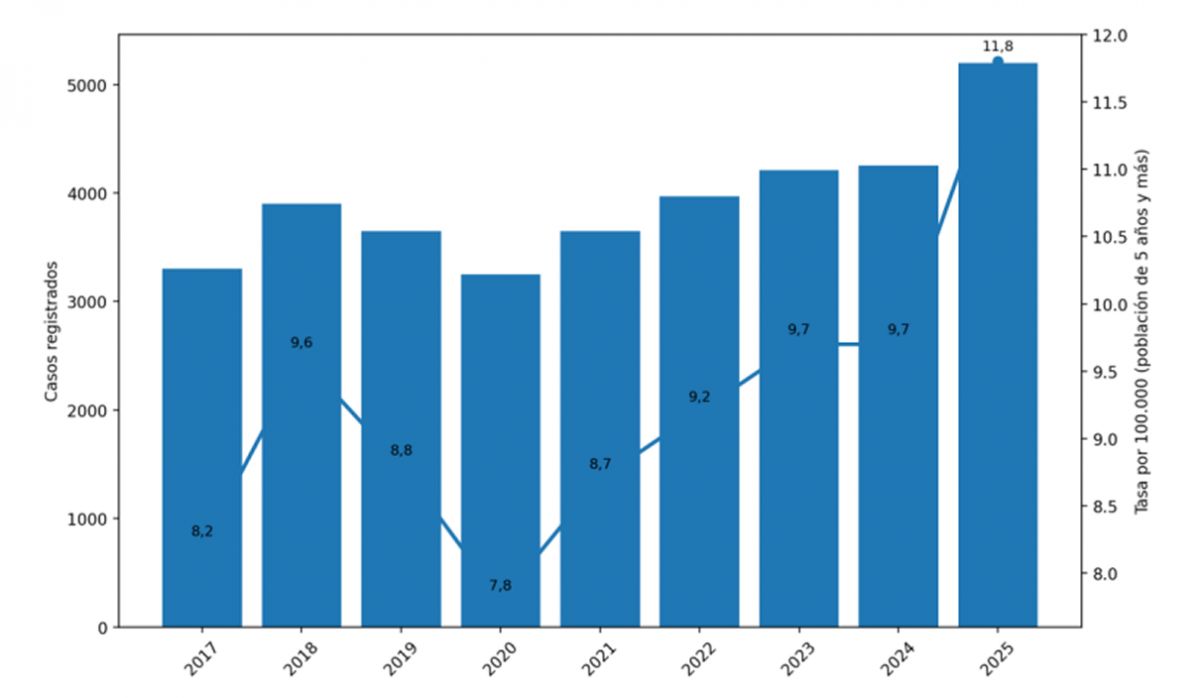 GRÁFICO 1. Los suicidios aumentaron 57,7% en ocho años y la tasa alcanzó su máximo histórico en 2025. / OBSERVATORIO DE POLÍTICA CRIMINAL