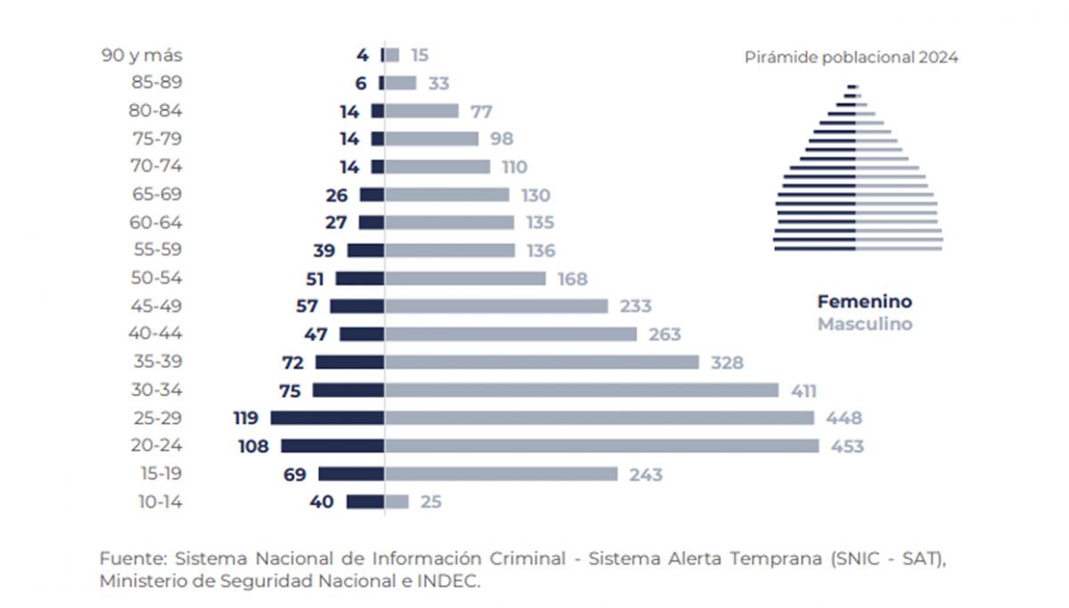 GRÁFICO 2. Ocho de cada 10 son varones. / SNIC