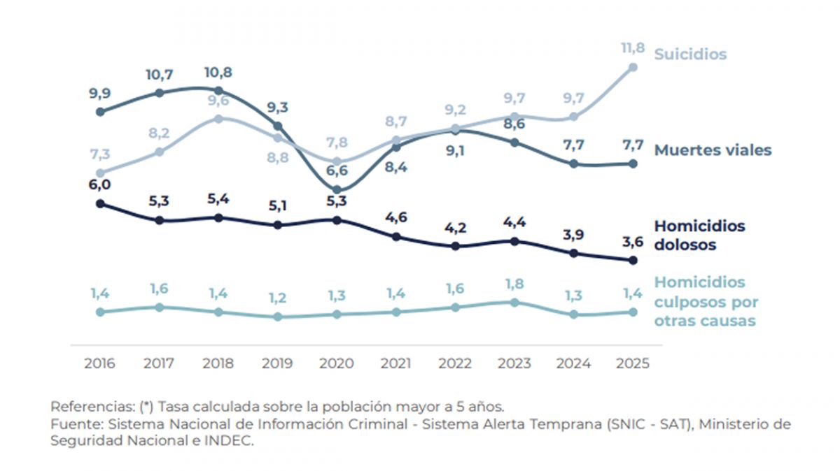 GRÁFICO 3. Diferentes formas de violencia. / SNIC