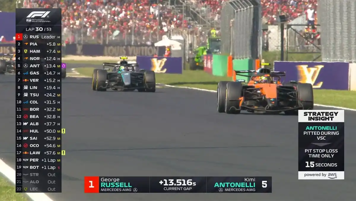 Colapinto vuelve a la zona de puntos y Russell lidera la carrera