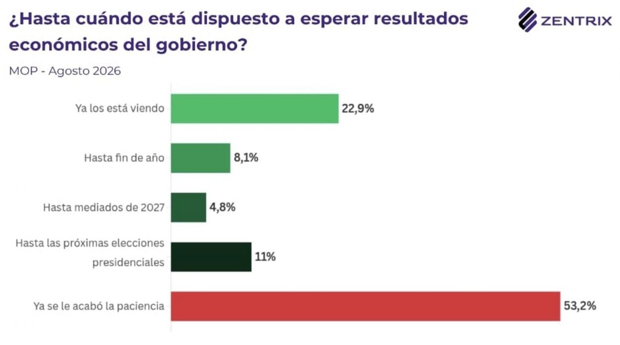 La sociedad pide, pero Milei dice que no toca el plan económico