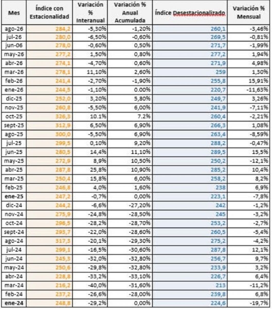Las ventas de productos para la construcción cayeron 5,3% en agosto y acumularon una baja de 1,2% en ocho meses