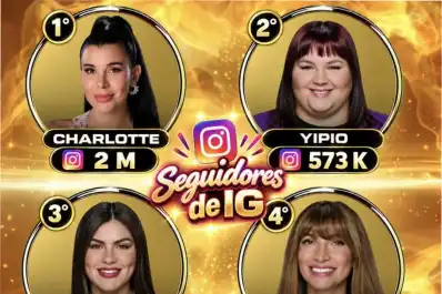 ¿Quién gana Gran Hermano 2026?: qué dicen las encuestas a días de la final histórica