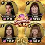 ¿Quién gana Gran Hermano 2026?: qué dicen las encuestas a días de la final histórica