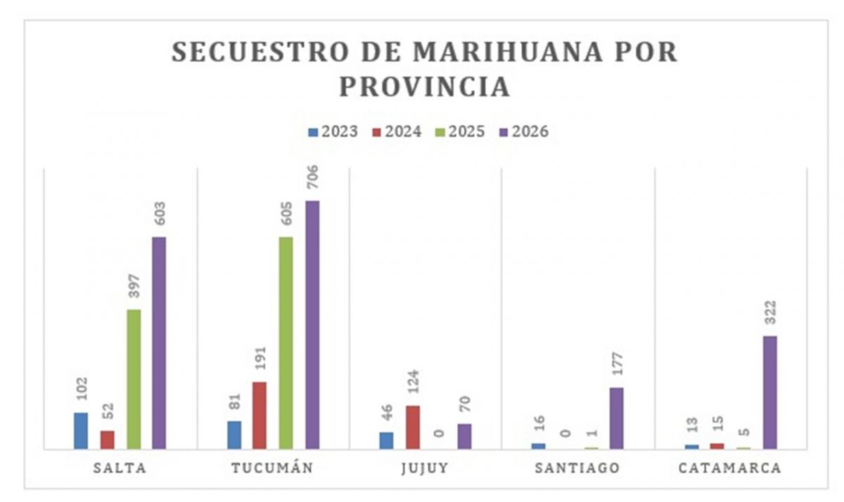 Las cifras son en kilos y corresponde a la cantidad de droga secuestrada hasta ayer.