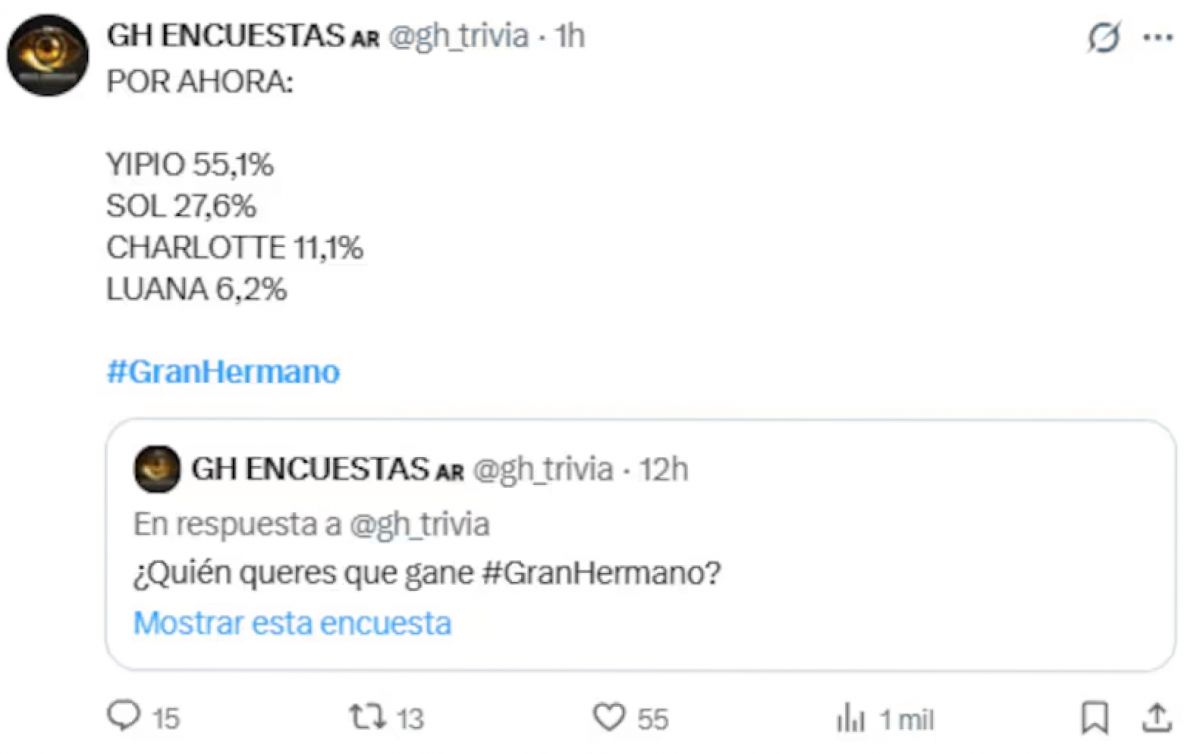 Las encuestas por la favorita en Gran Hermano 2026.