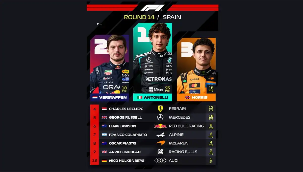 Clasificación final del Gran Premio de España de la Fórmula 1