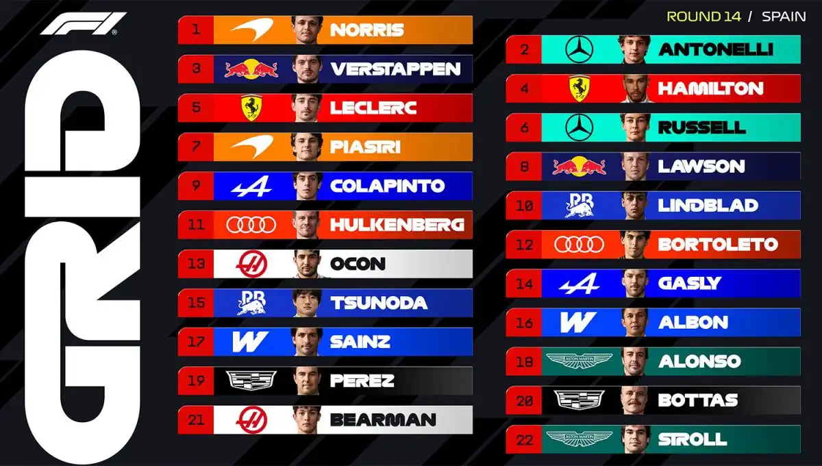 La grilla de largada del GP de España de la Fórmula 1