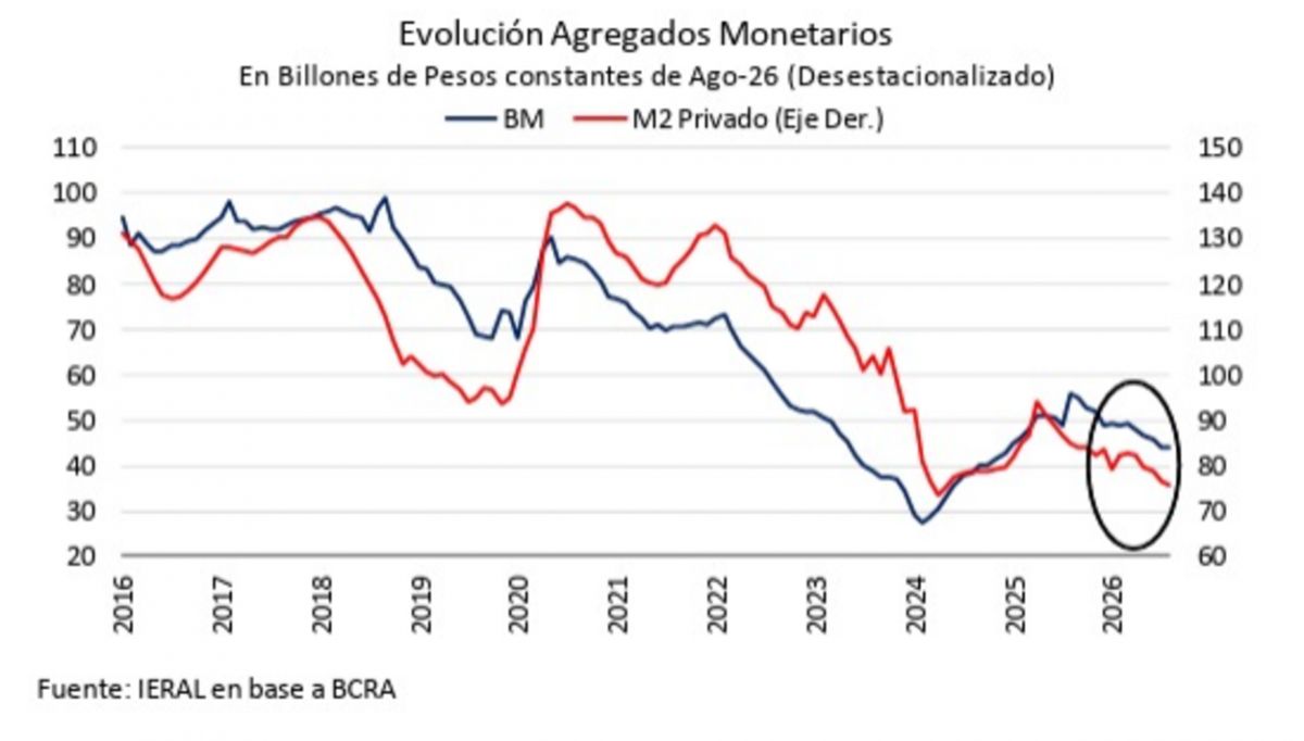 La falta de crédito y el rigor monetario frenan la toma de mano de obra