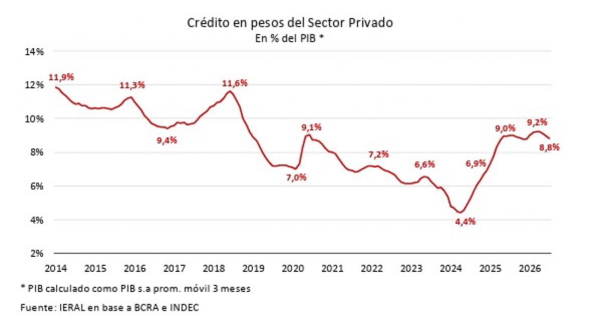 La falta de crédito y el rigor monetario frenan la toma de mano de obra