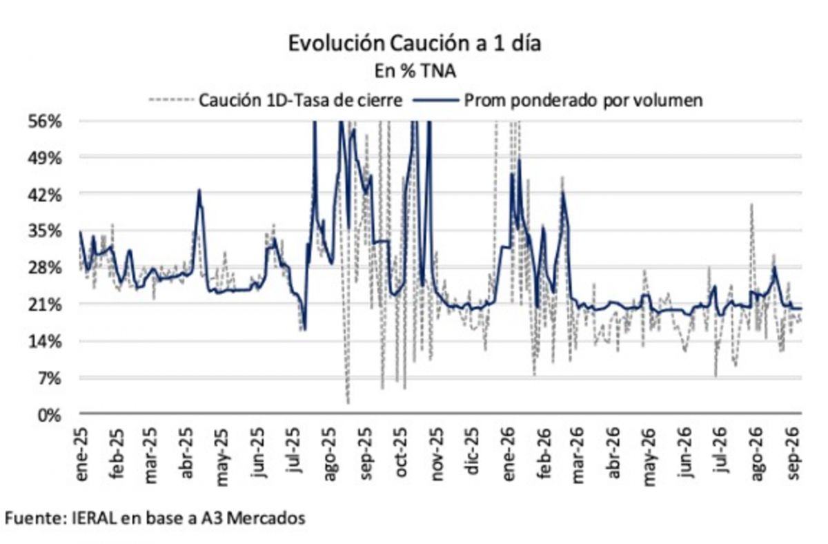 La falta de crédito y el rigor monetario frenan la toma de mano de obra