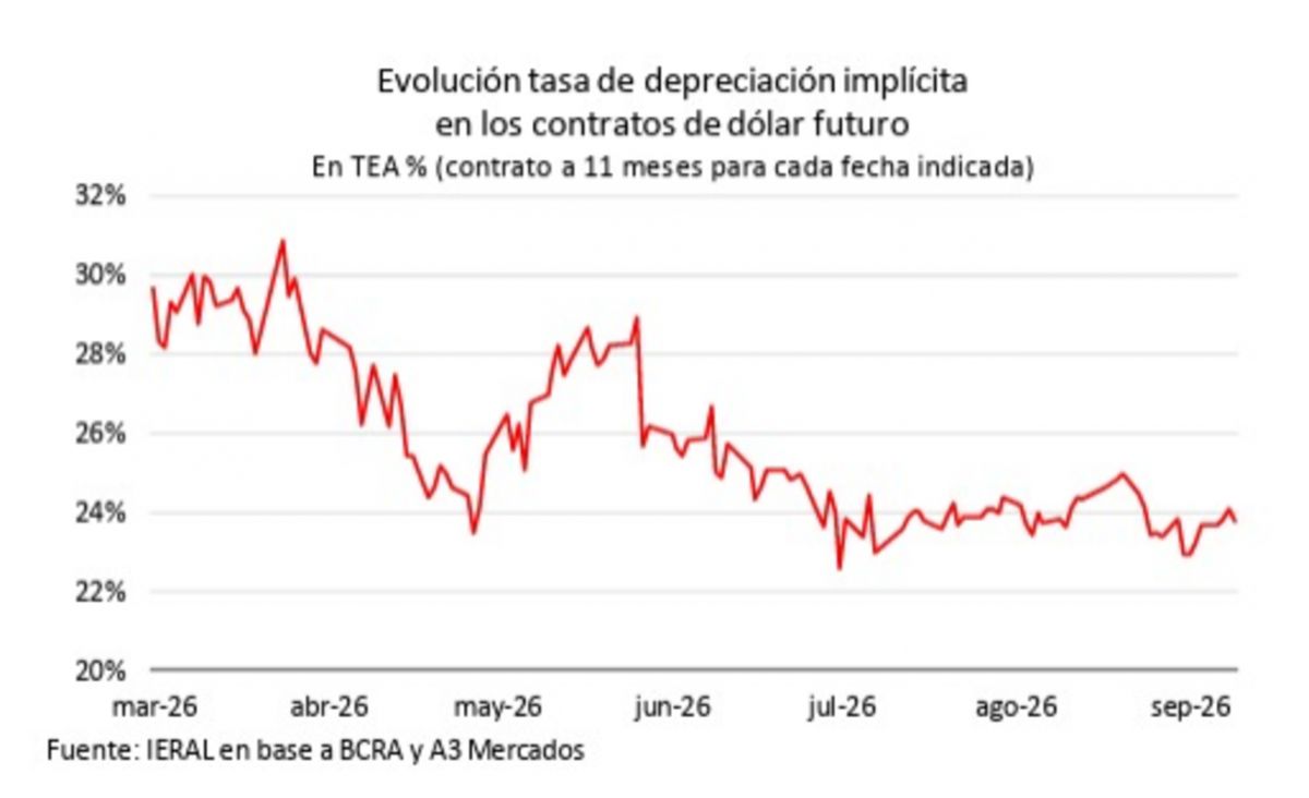 La falta de crédito y el rigor monetario frenan la toma de mano de obra