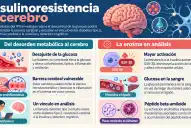 Diabetes y Alzheimer: científicos estudian qué mecanismos podrían conectar ambas enfermedades
