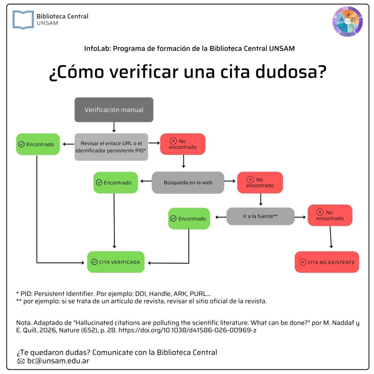 REFERENCIAS FANTASMAS. La Unsam hizo una guía para saber cómo verificar si una cita es real o no.