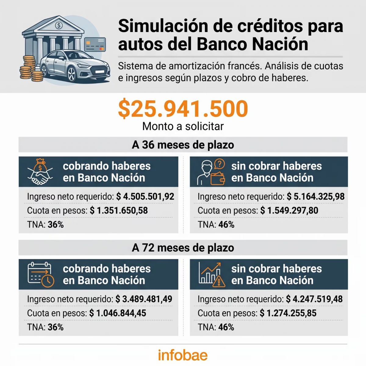 De cuánto es la cuota más barata para comprar un auto 0 km con un crédito del Banco Nación