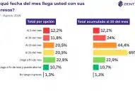 Seis de cada 10 argentinos se endeudaron para cubrir gastos básicos