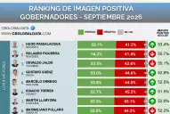 Una encuesta pone a Jaldo en el podio de gobernadores y a Chahla entre los cinco mejores intendentes del país