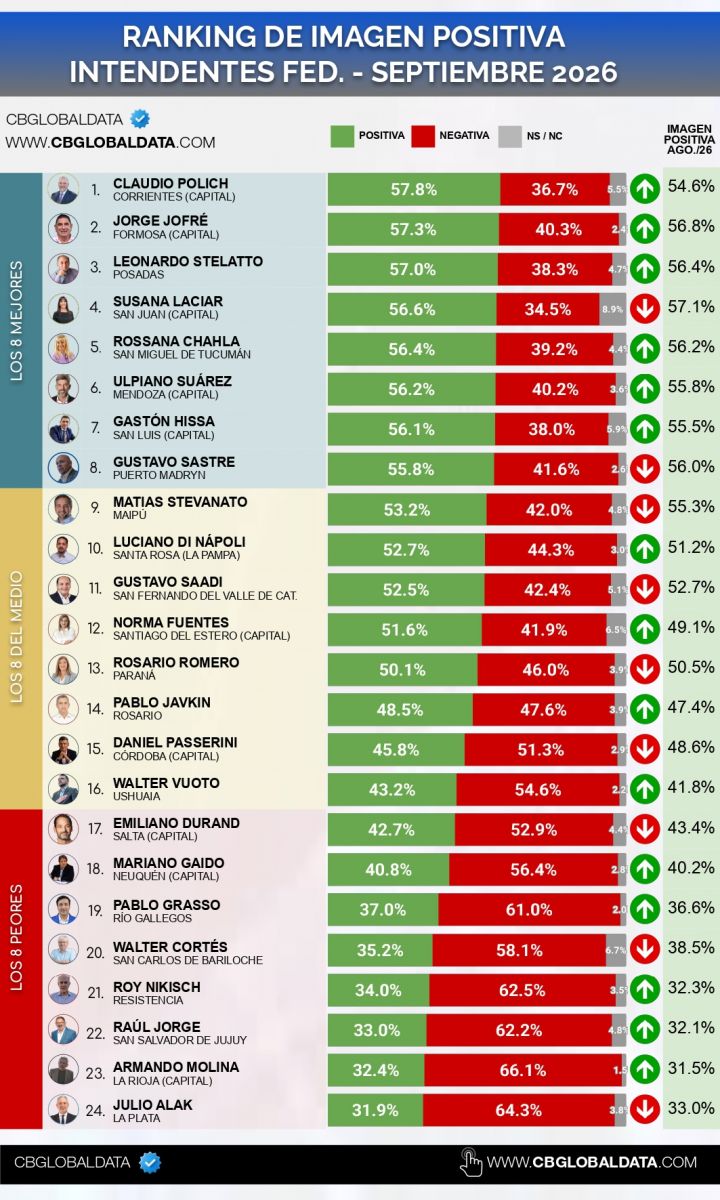 CHAHLA. La peronista se ubica en el puesto cinco del ranking de intendentes federales.