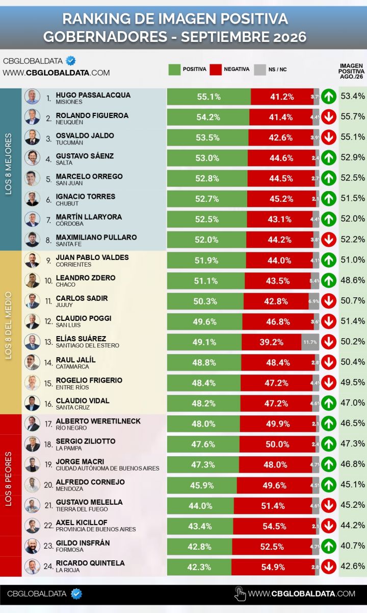 JALDO. El gobernador se posiciona en el tercer lugar del ranking de mandatarios.