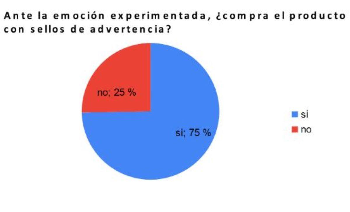LOS NÚMEROS. Porcentaje de individuos que compran o no compran productos con sellos de advertencia ante la emoción autopercibida.