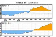 “Súper” Niño 2026: el fenómeno climático alcanzará su fase más crítica en octubre