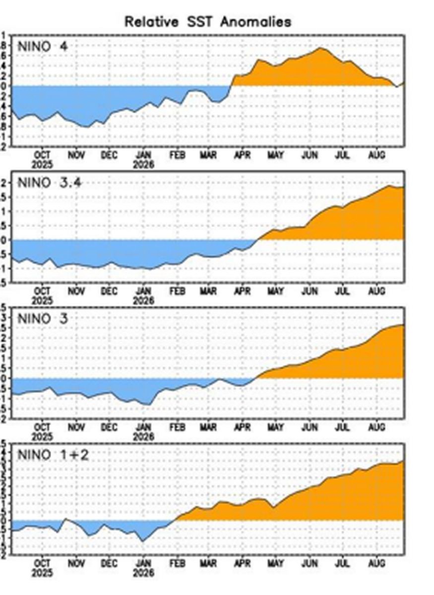 Evolución semanal de la anomalía de TSM en las Regiones Niño - Fuente: Climate Prediction Center (CPC)-NOAA/SMN