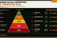 Cuánto hay que ganar por mes para ser de clase media en la Argentina: los ingresos que exige cada nivel social