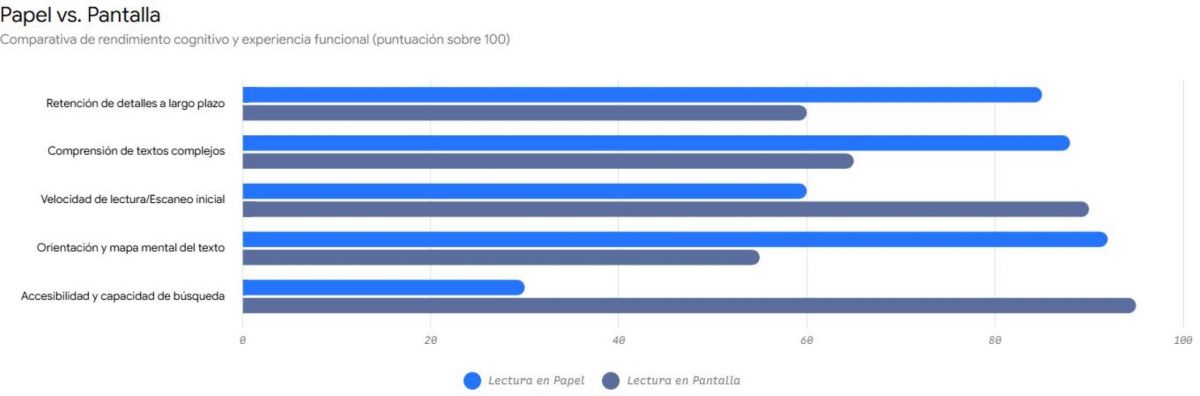Leer en papel o en formato digital genera una paradoja ¿qué formato preferís?