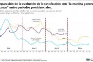 ¿Qué tan satisfechos están los argentinos con la gestión de Milei?