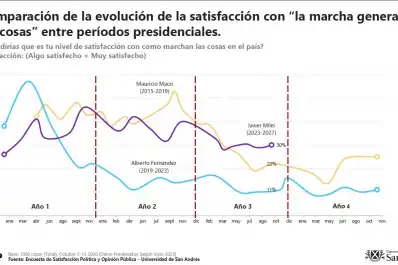 ¿Qué tan satisfechos están los argentinos con la gestión de Milei?